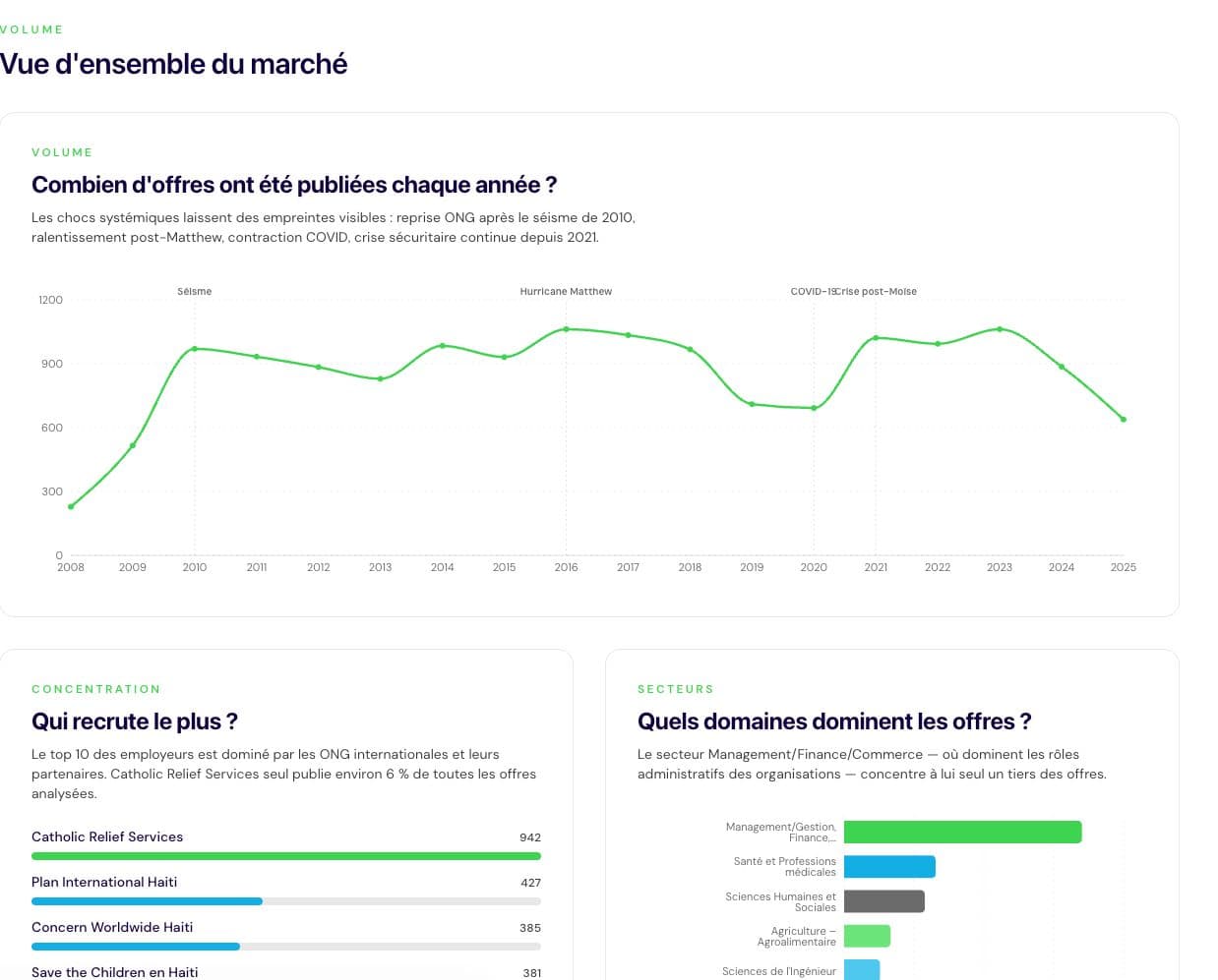 Aperçu du dashboard interactif JobTrend Haïti